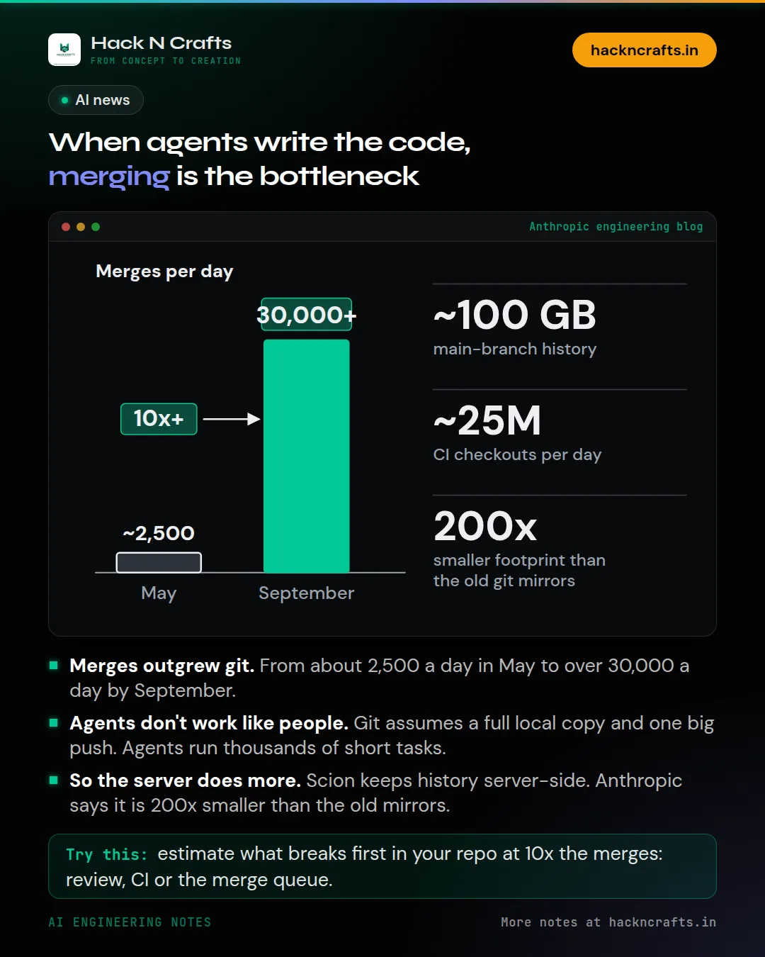 Diagram card: When agents write the code, merging is the bottleneck