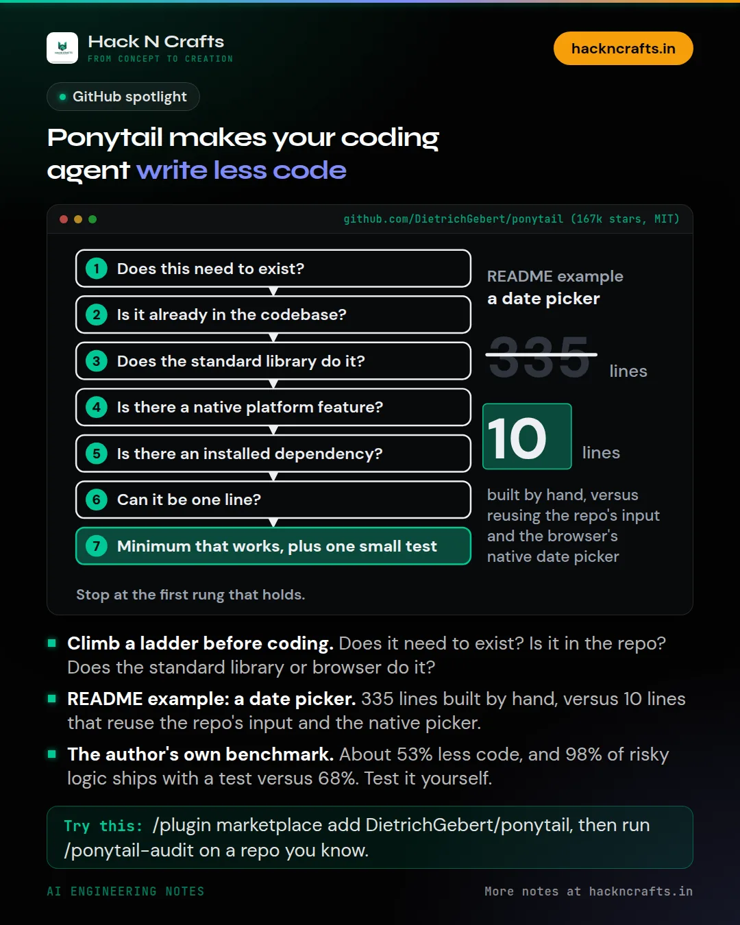 Diagram card: Ponytail makes your coding agent write less code