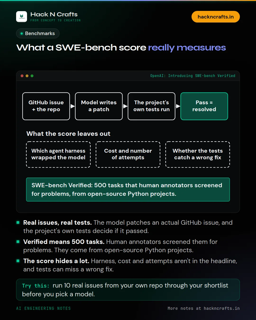 Diagram card: What a SWE-bench score really measures