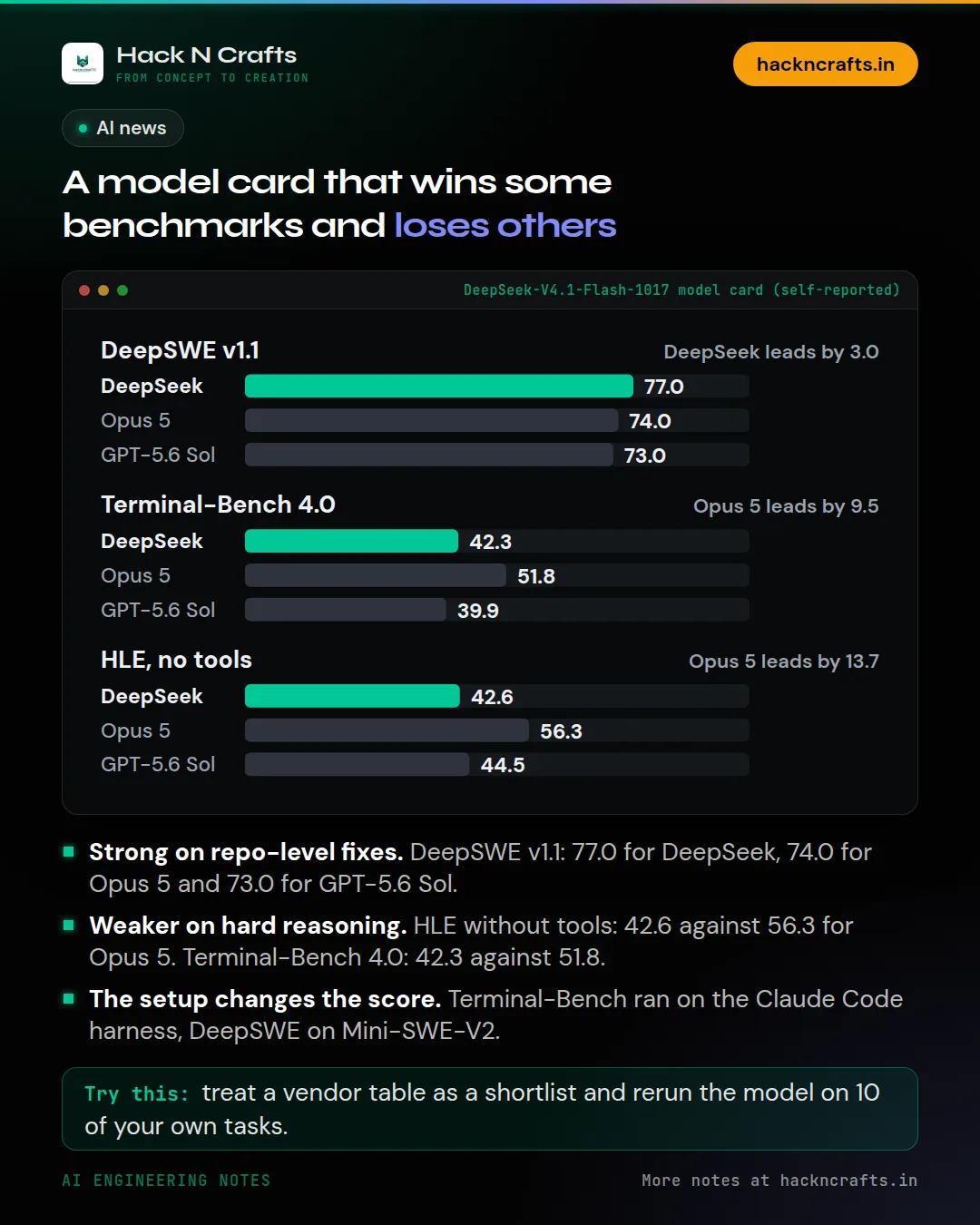Diagram card: A model card that wins some benchmarks and loses others