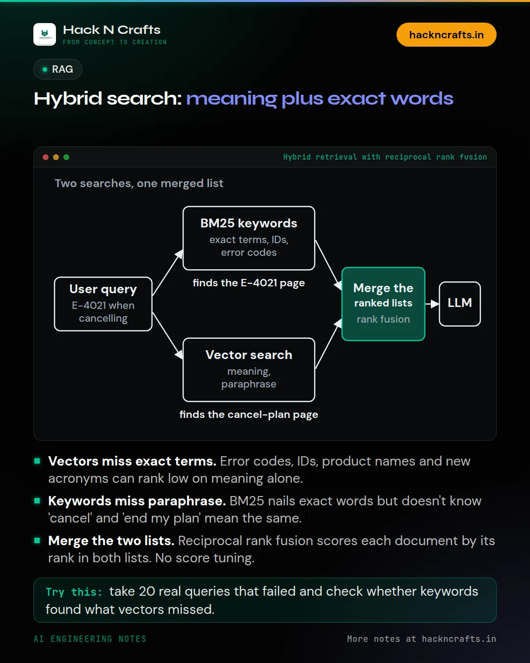 Diagram card: Hybrid search: meaning plus exact words