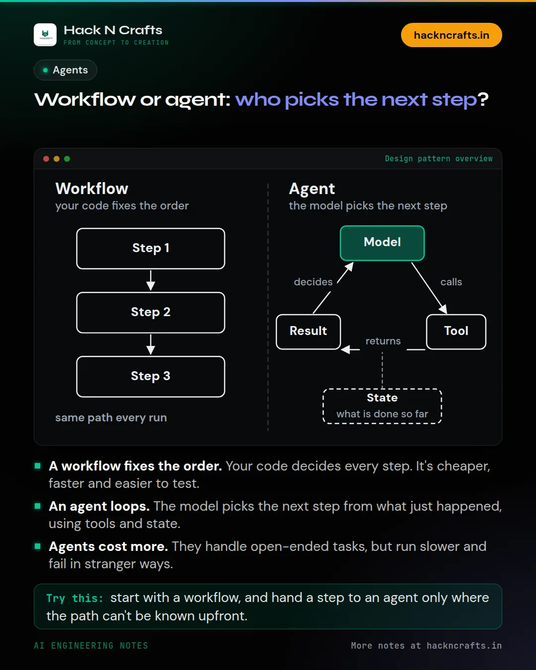 Diagram card: Workflow or agent: who picks the next step?