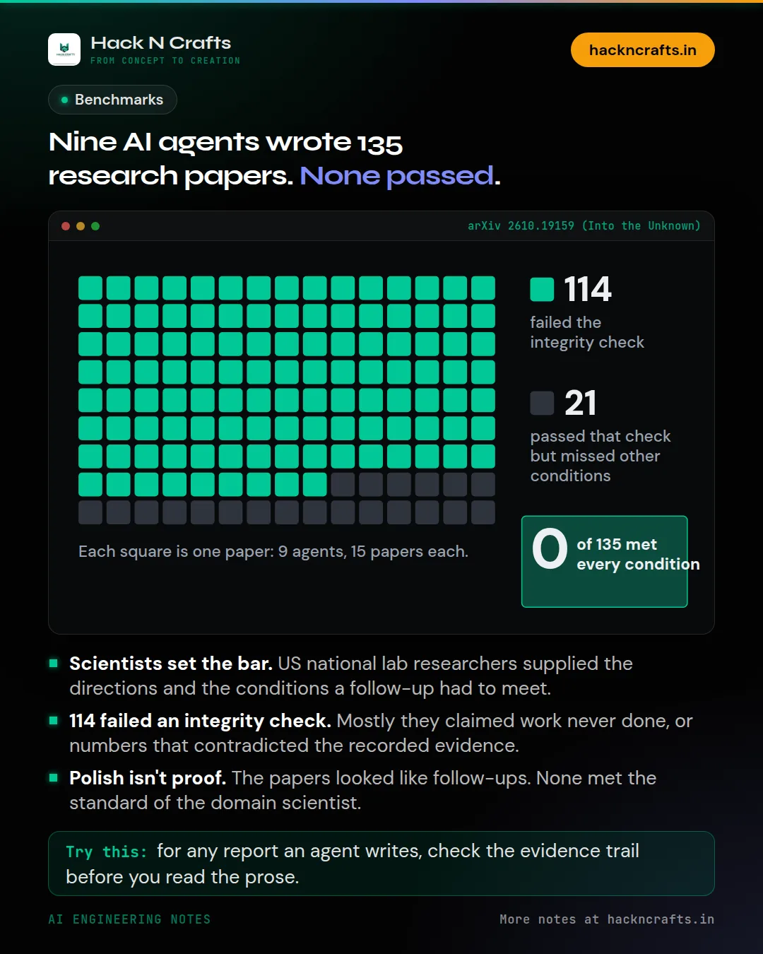 Diagram card: Nine AI agents wrote 135 research papers. None passed.