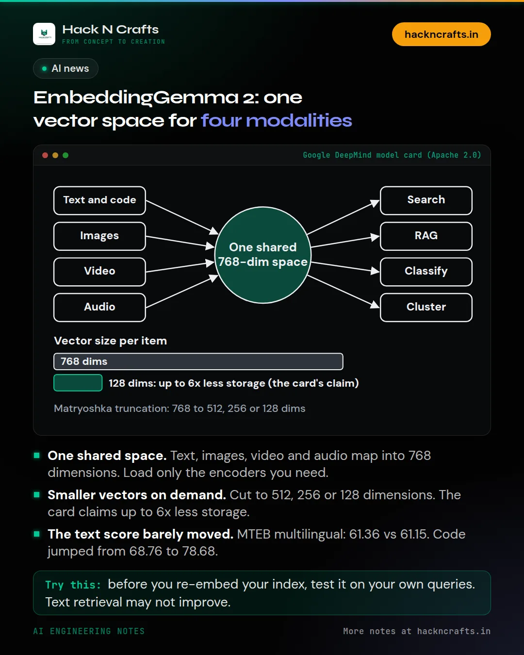 Diagram card: EmbeddingGemma 2: one vector space for four modalities