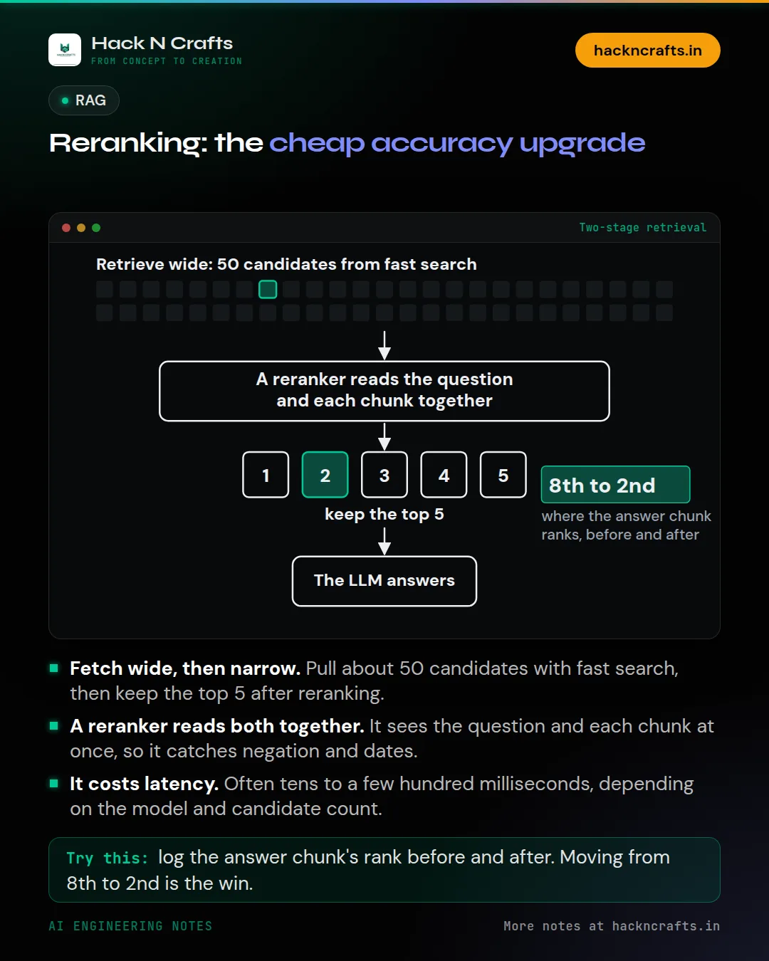 Diagram card: Reranking: the cheap accuracy upgrade
