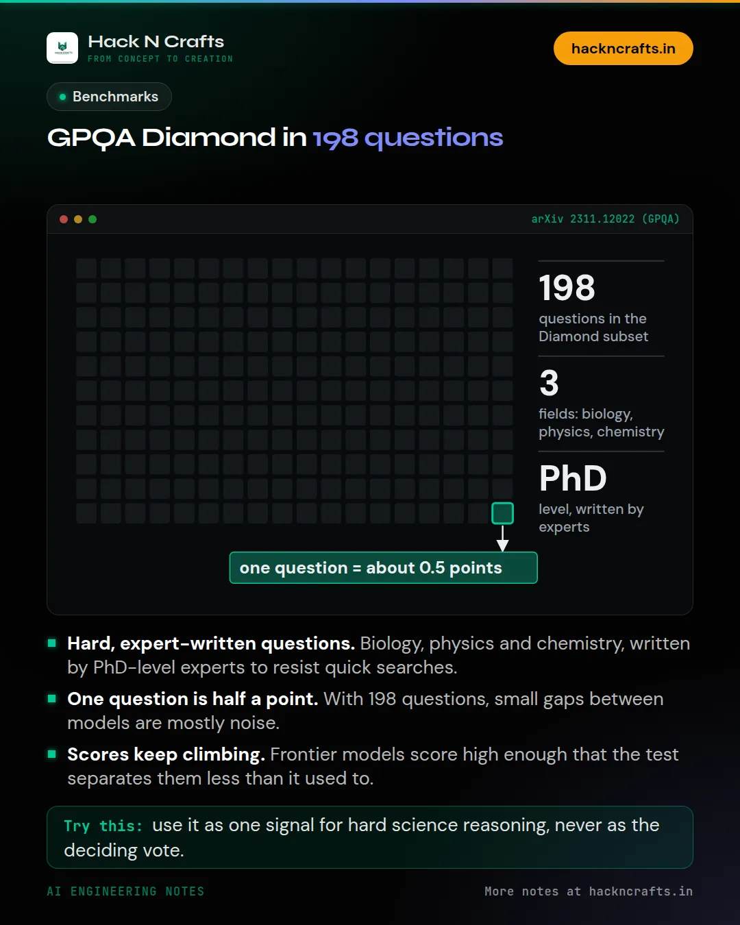 Diagram card: GPQA Diamond in 198 questions