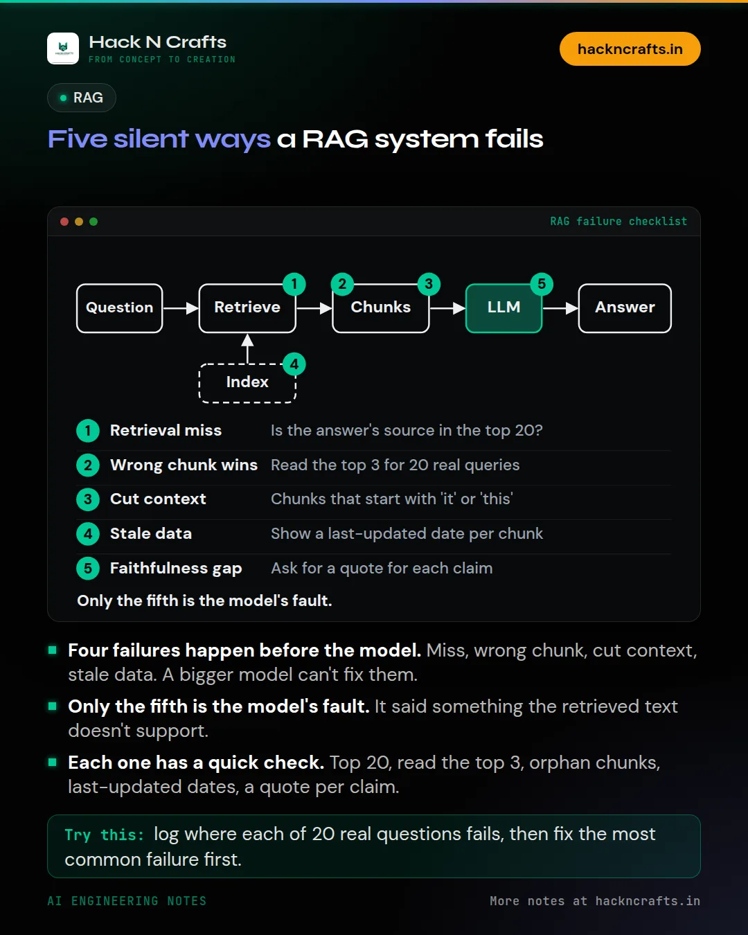 Diagram card: Five silent ways a RAG system fails
