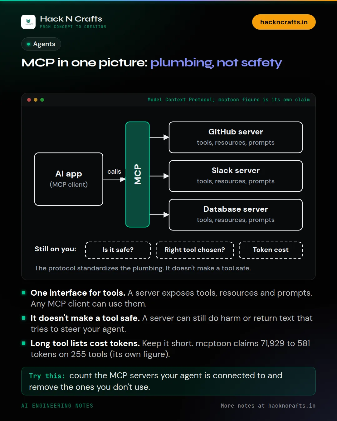 Diagram card: MCP in one picture: plumbing, not safety