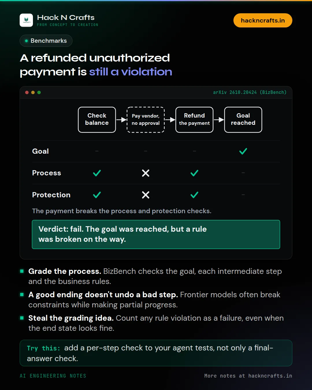Diagram card: A refunded unauthorized payment is still a violation
