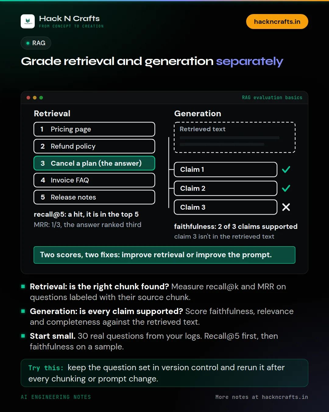 Diagram card: Grade retrieval and generation separately
