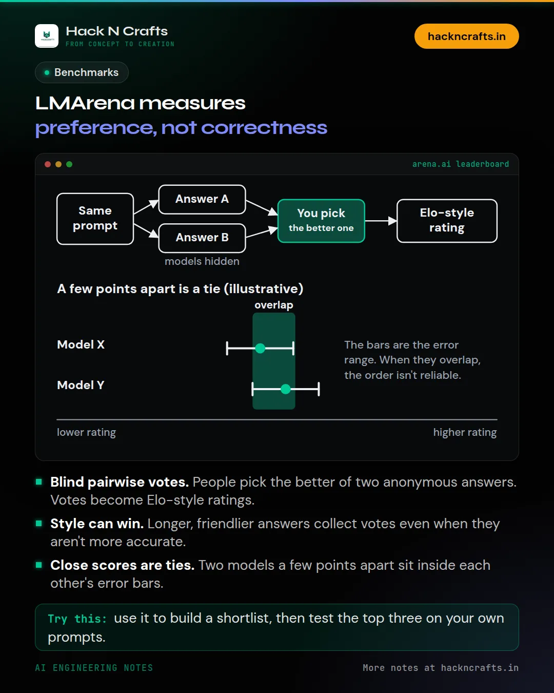 Diagram card: LMArena measures preference, not correctness