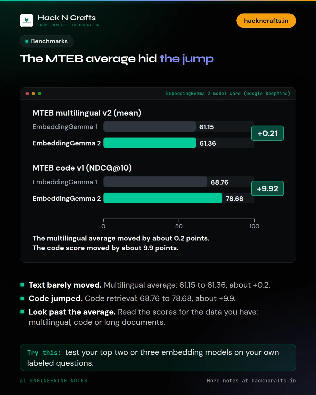 Diagram card: The MTEB average hid the jump