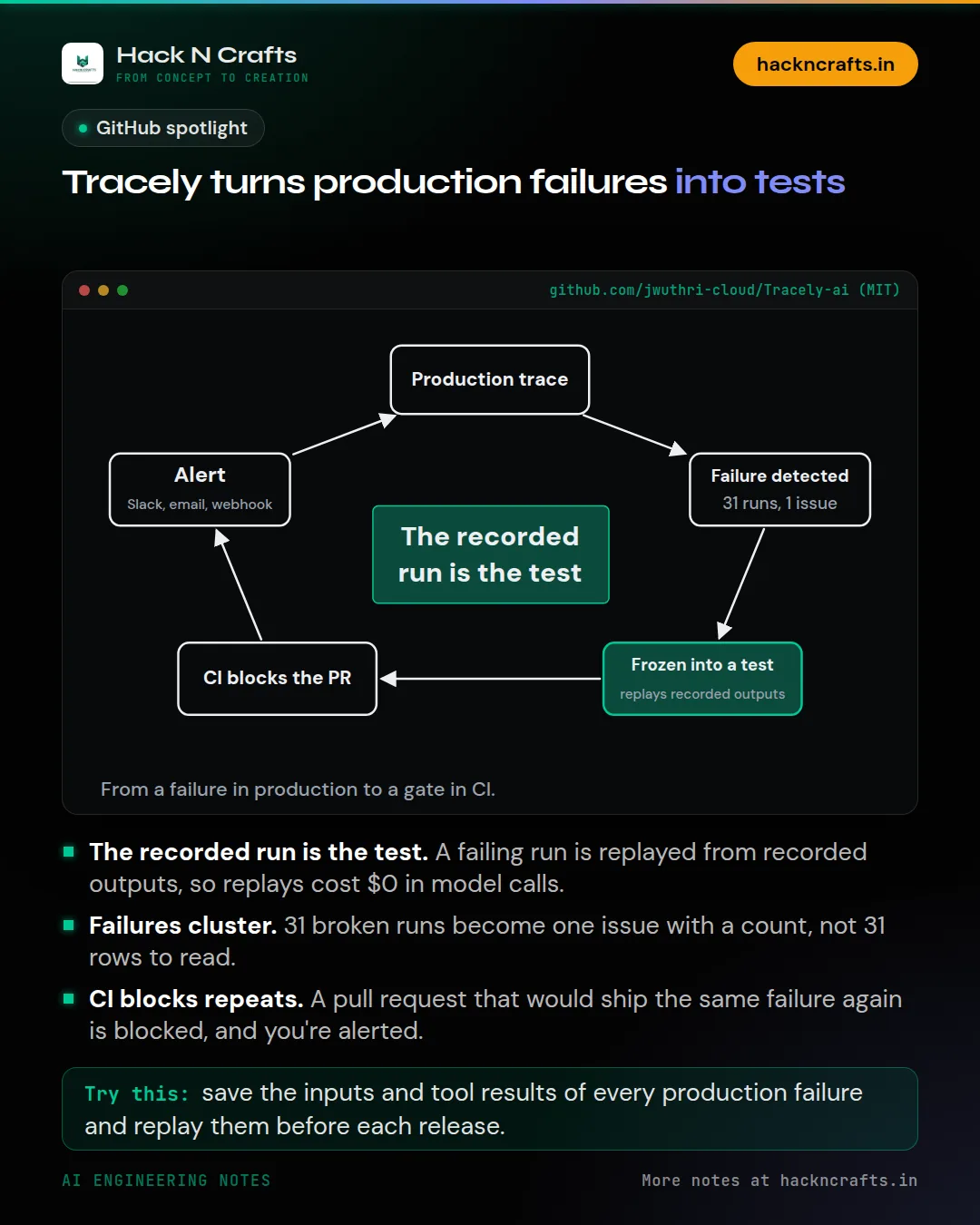 Diagram card: Tracely turns production failures into tests