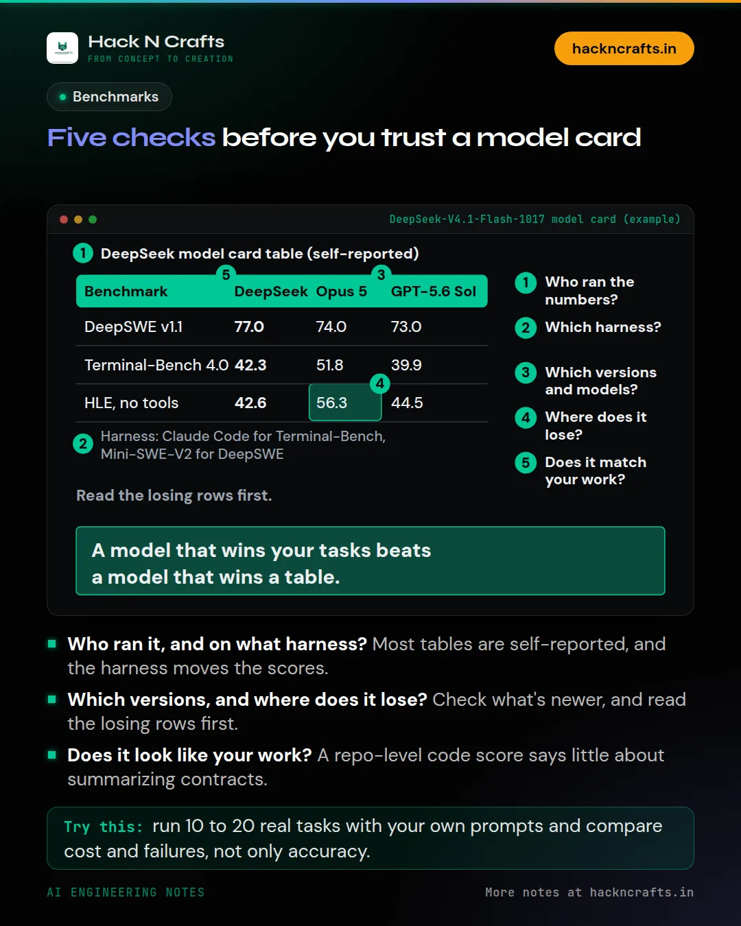 Diagram card: Five checks before you trust a model card