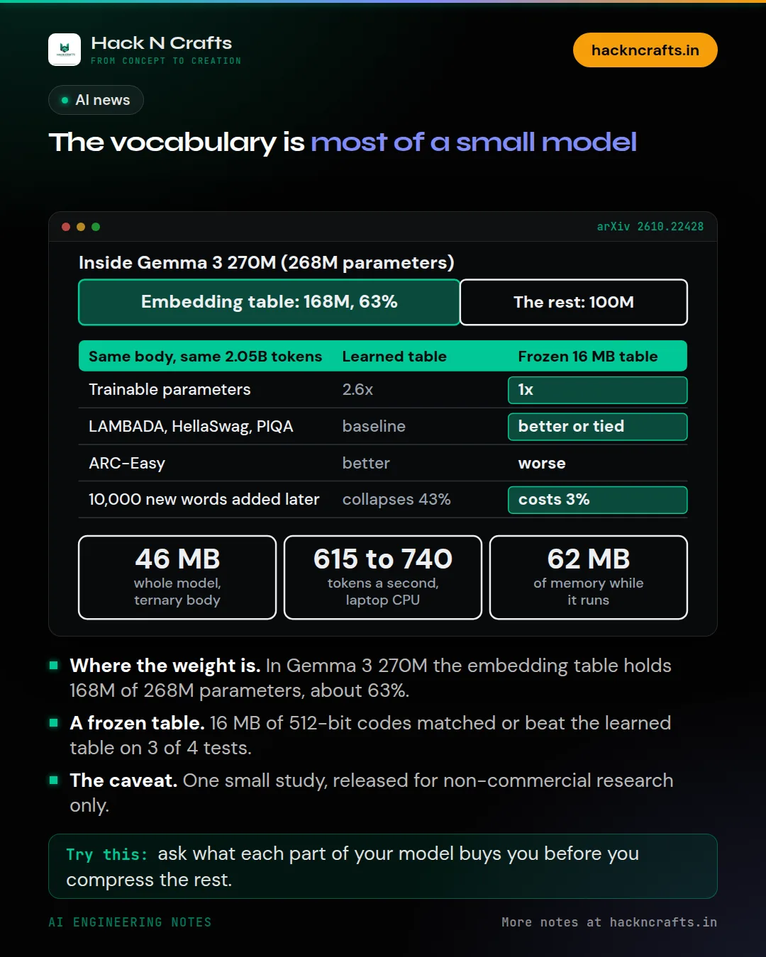 Diagram card: The vocabulary is most of a small model