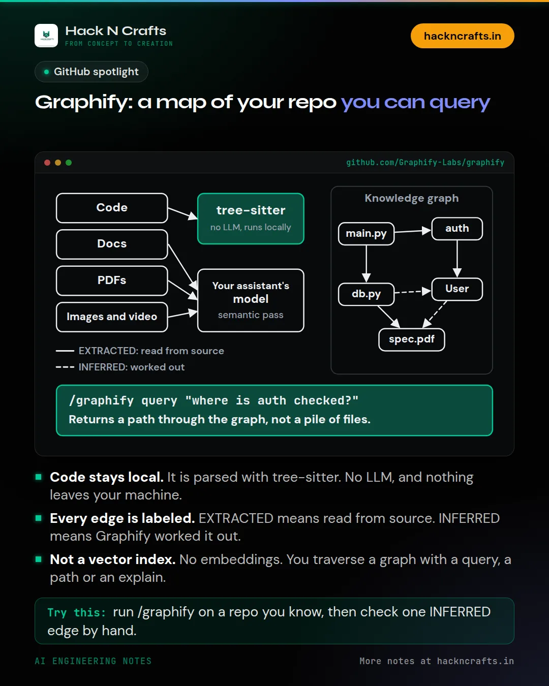 Diagram card: Graphify: a map of your repo you can query