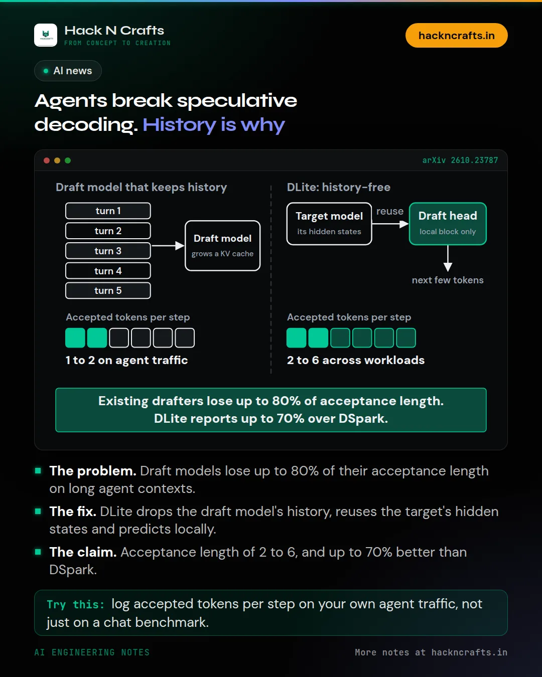 Diagram card: Agents break speculative decoding. History is why