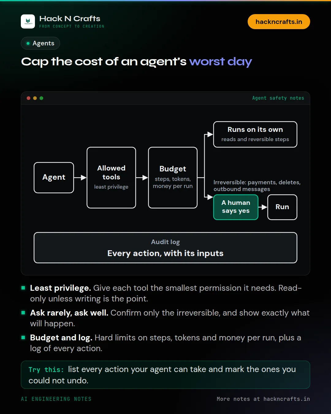Diagram card: Cap the cost of an agent's worst day