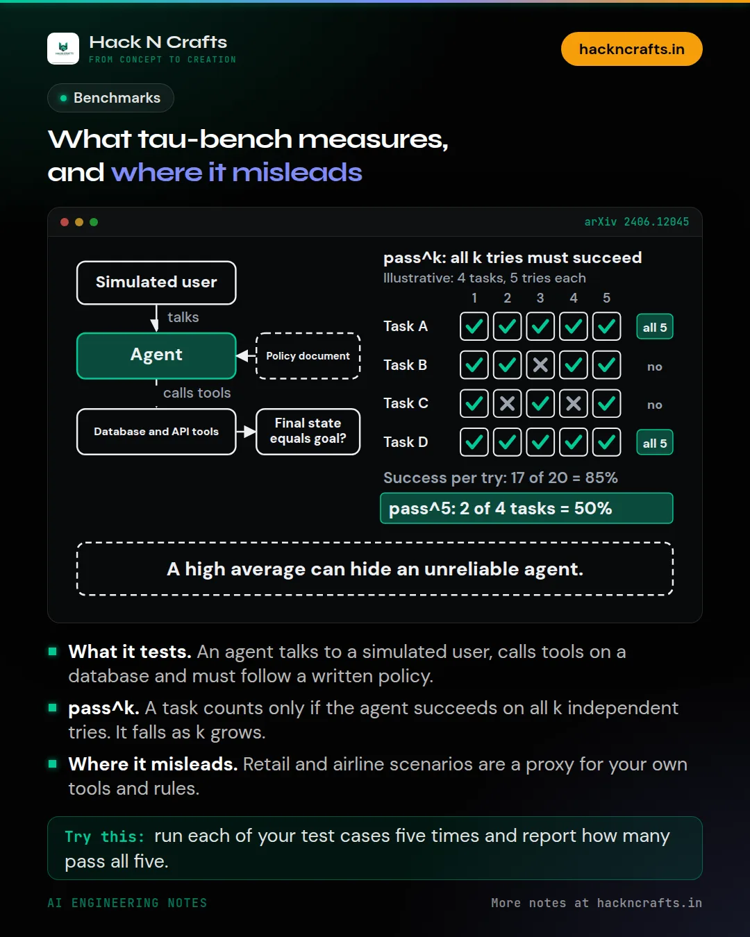 Diagram card: What tau-bench measures, and where it misleads
