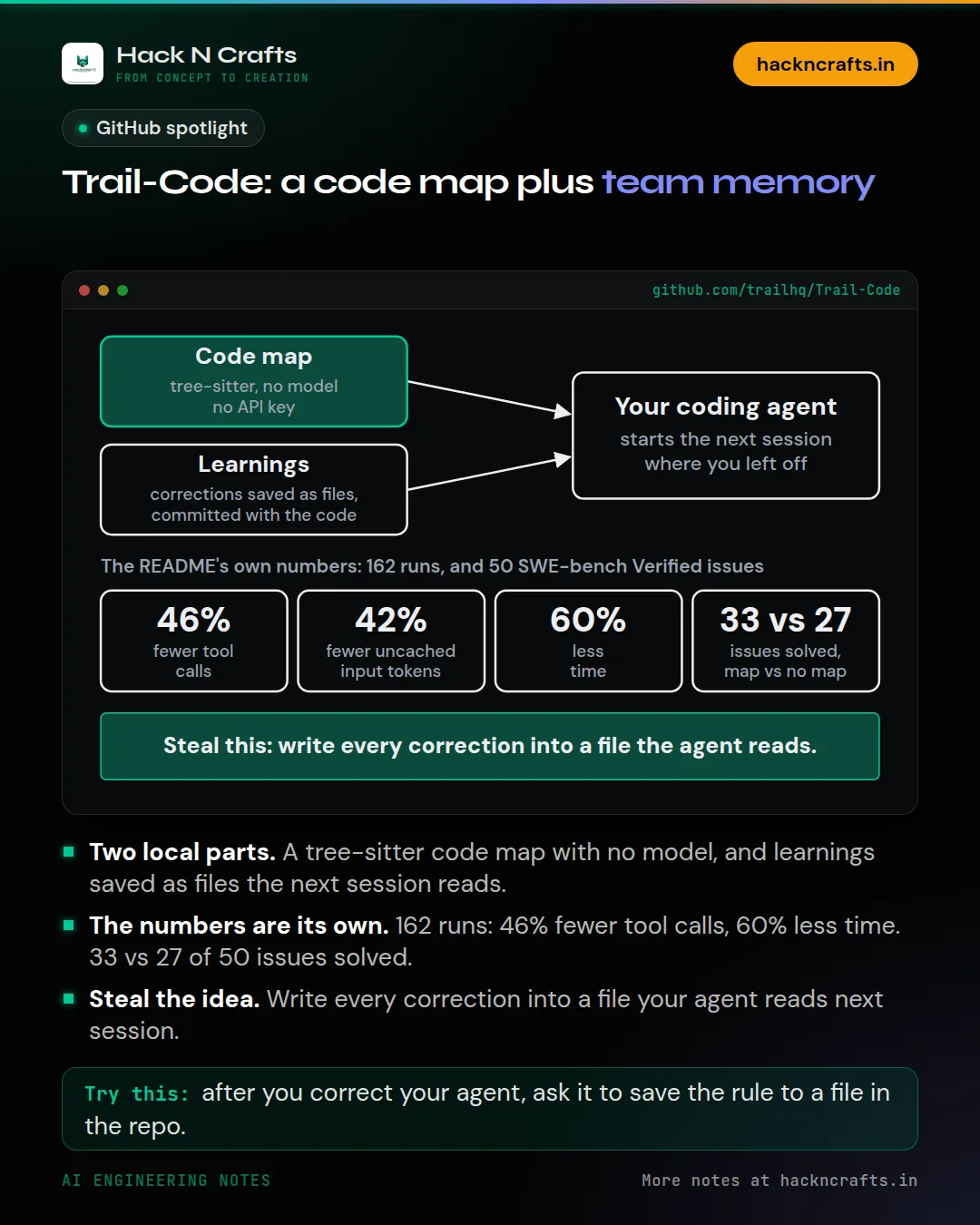 Diagram card: Trail-Code: a code map plus team memory