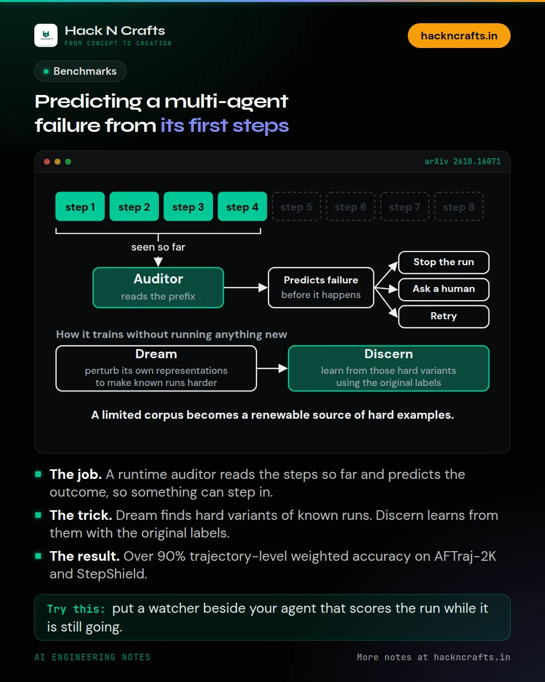 Diagram card: Predicting a multi-agent failure from its first steps