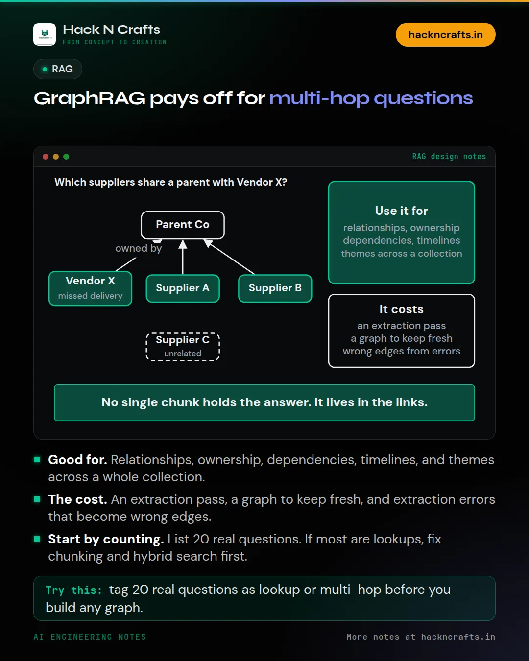 Diagram card: GraphRAG pays off for multi-hop questions