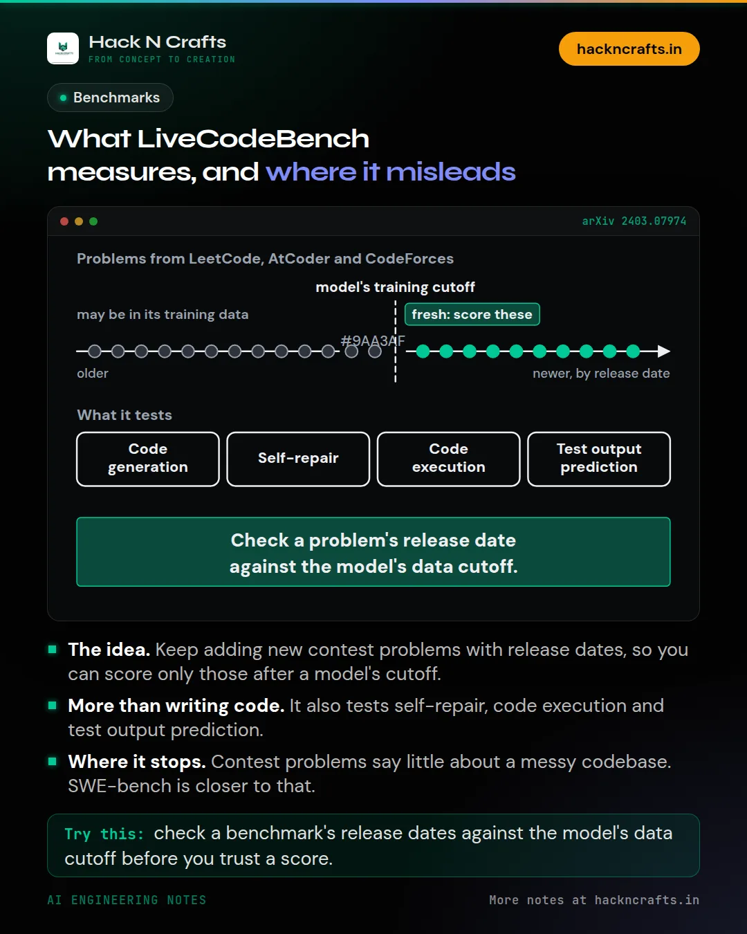 Diagram card: What LiveCodeBench measures, and where it misleads