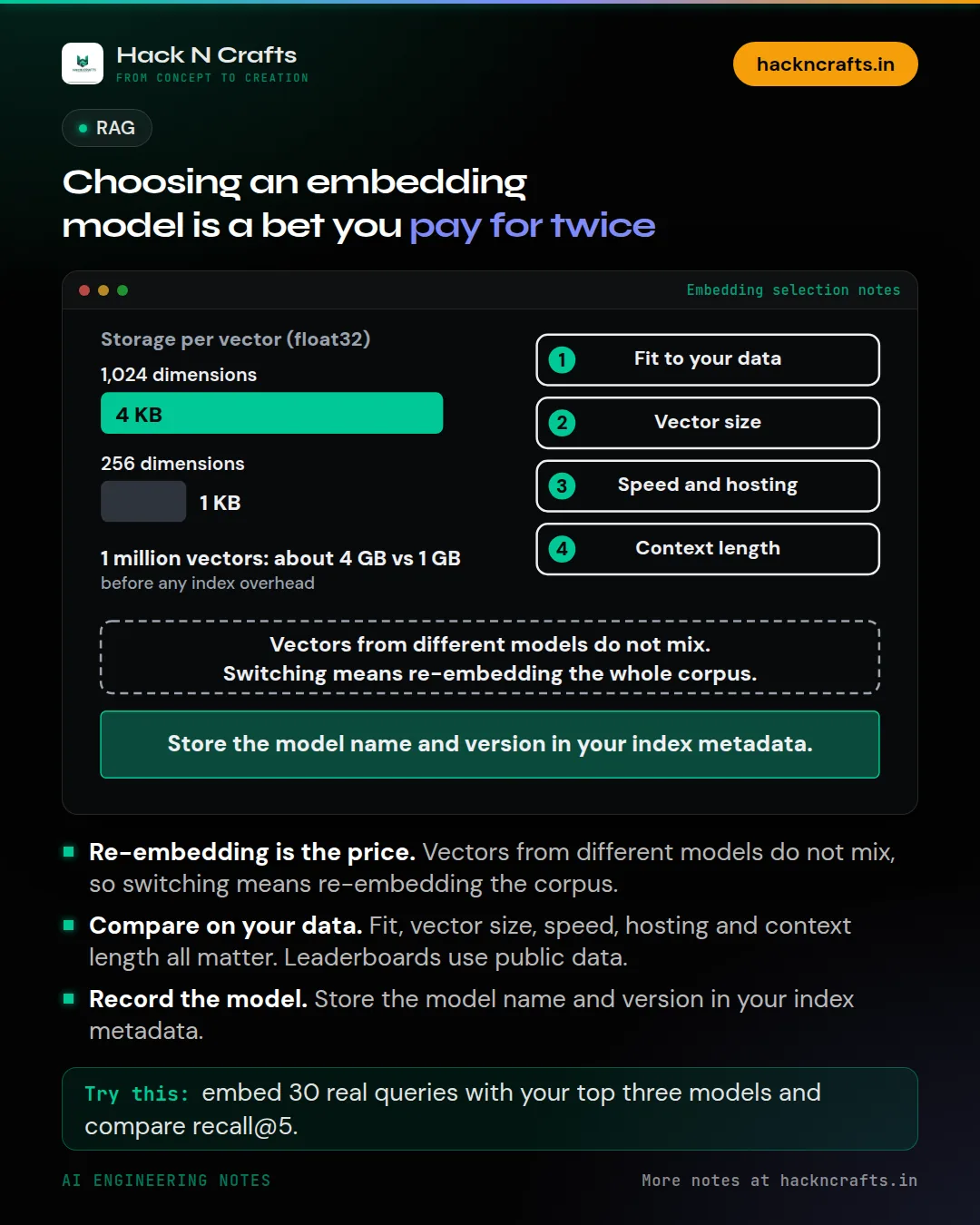 Diagram card: Choosing an embedding model is a bet you pay for twice