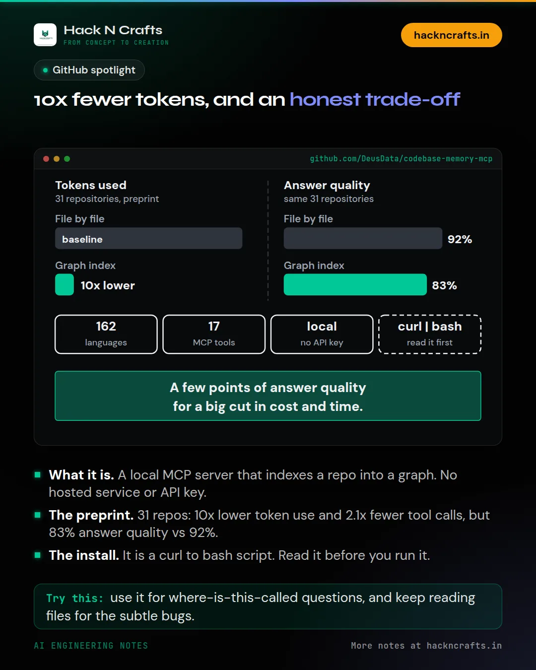 Diagram card: 10x fewer tokens, and an honest trade-off