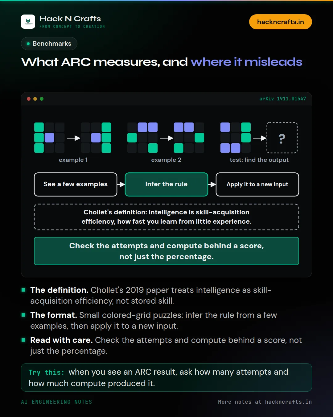Diagram card: What ARC measures, and where it misleads