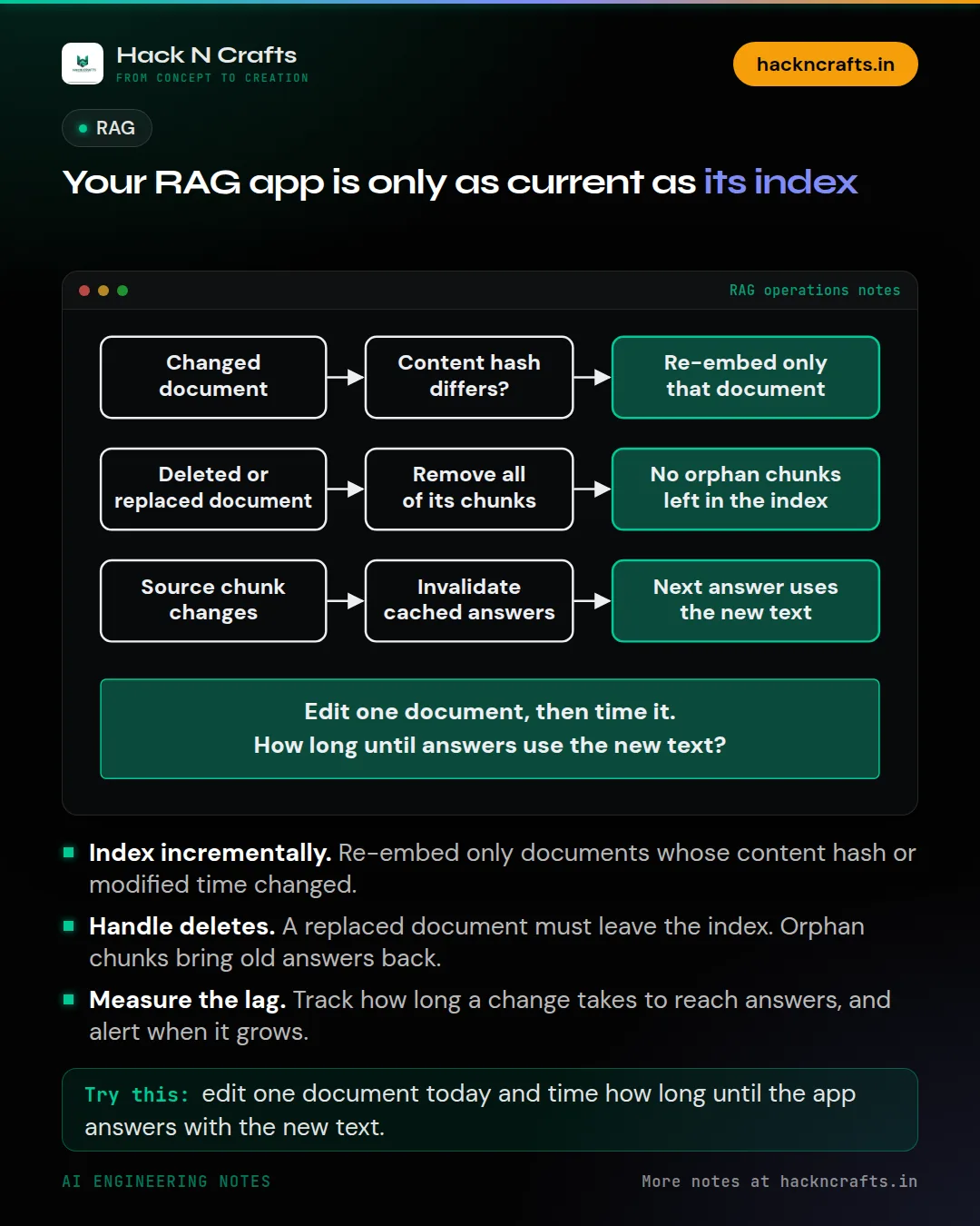 Diagram card: Your RAG app is only as current as its index