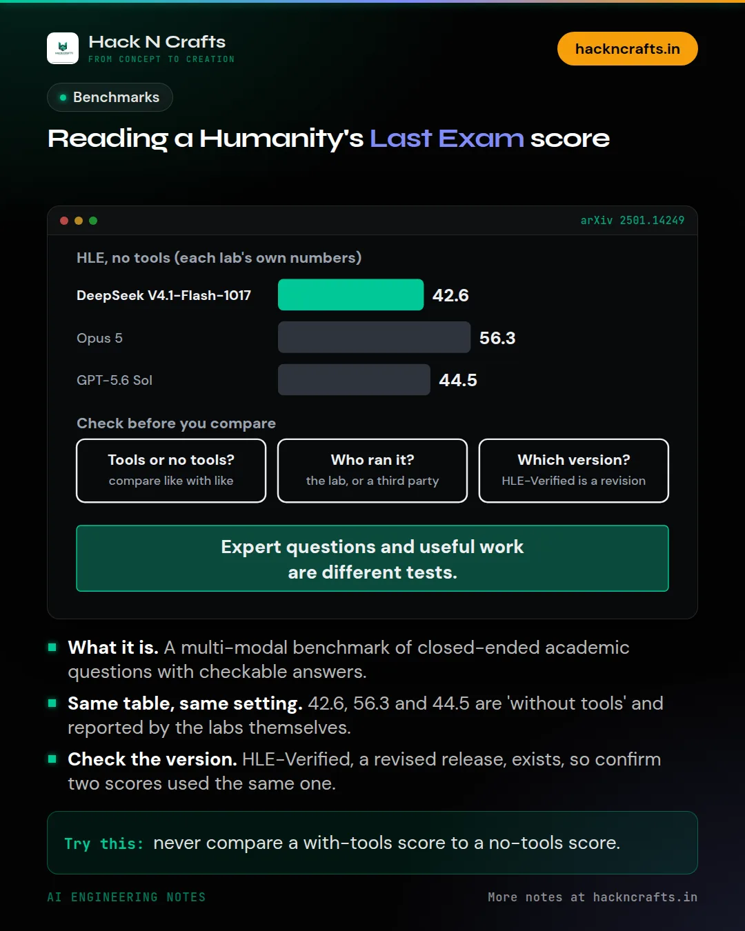 Diagram card: Reading a Humanity's Last Exam score