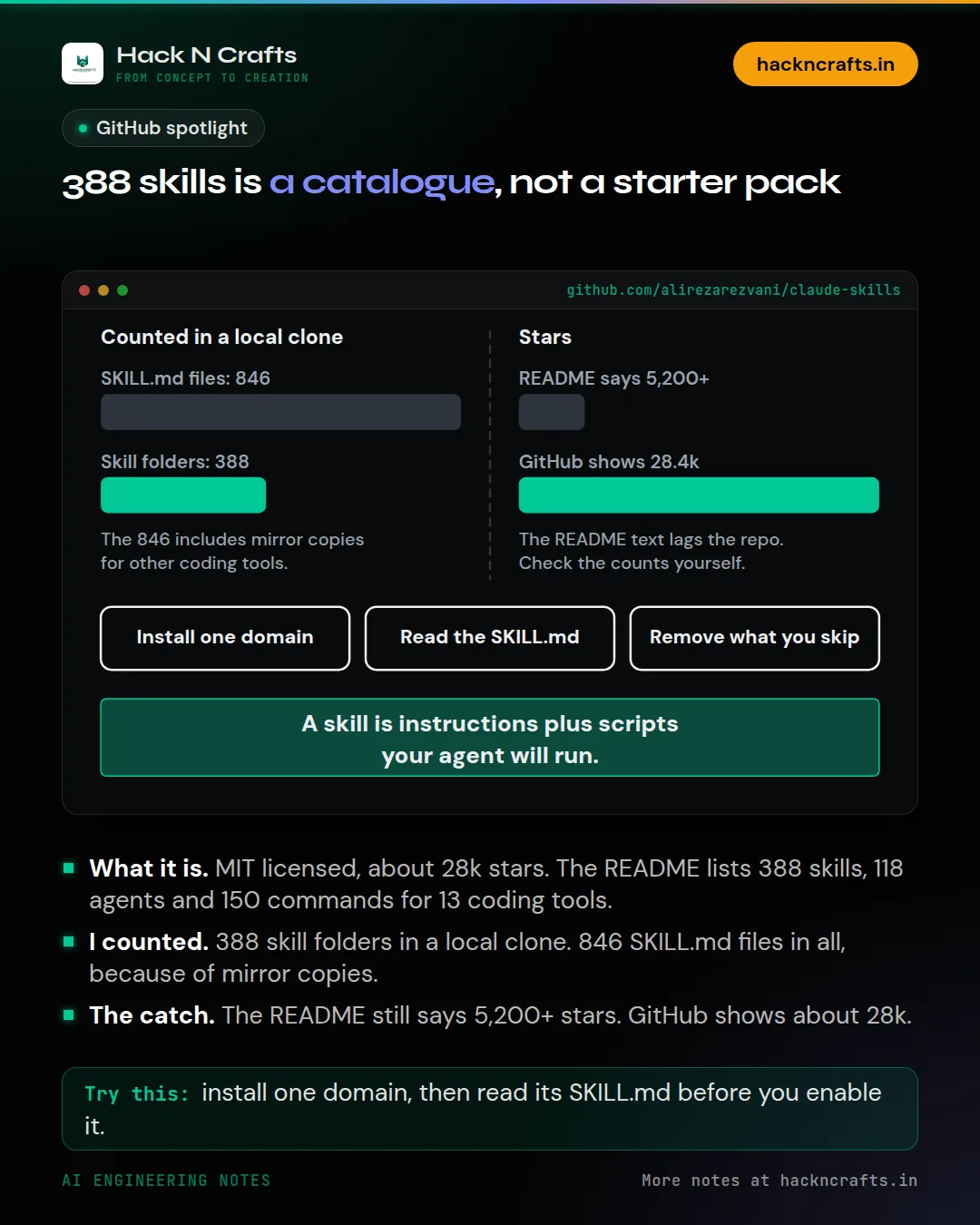 Diagram card: 388 skills is a catalogue, not a starter pack