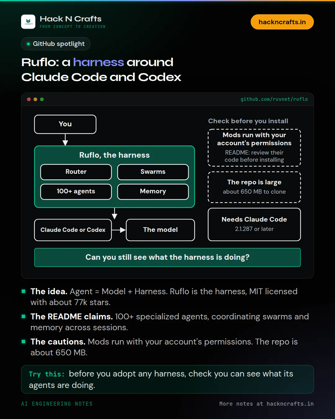 Diagram card: Ruflo: a harness around Claude Code and Codex